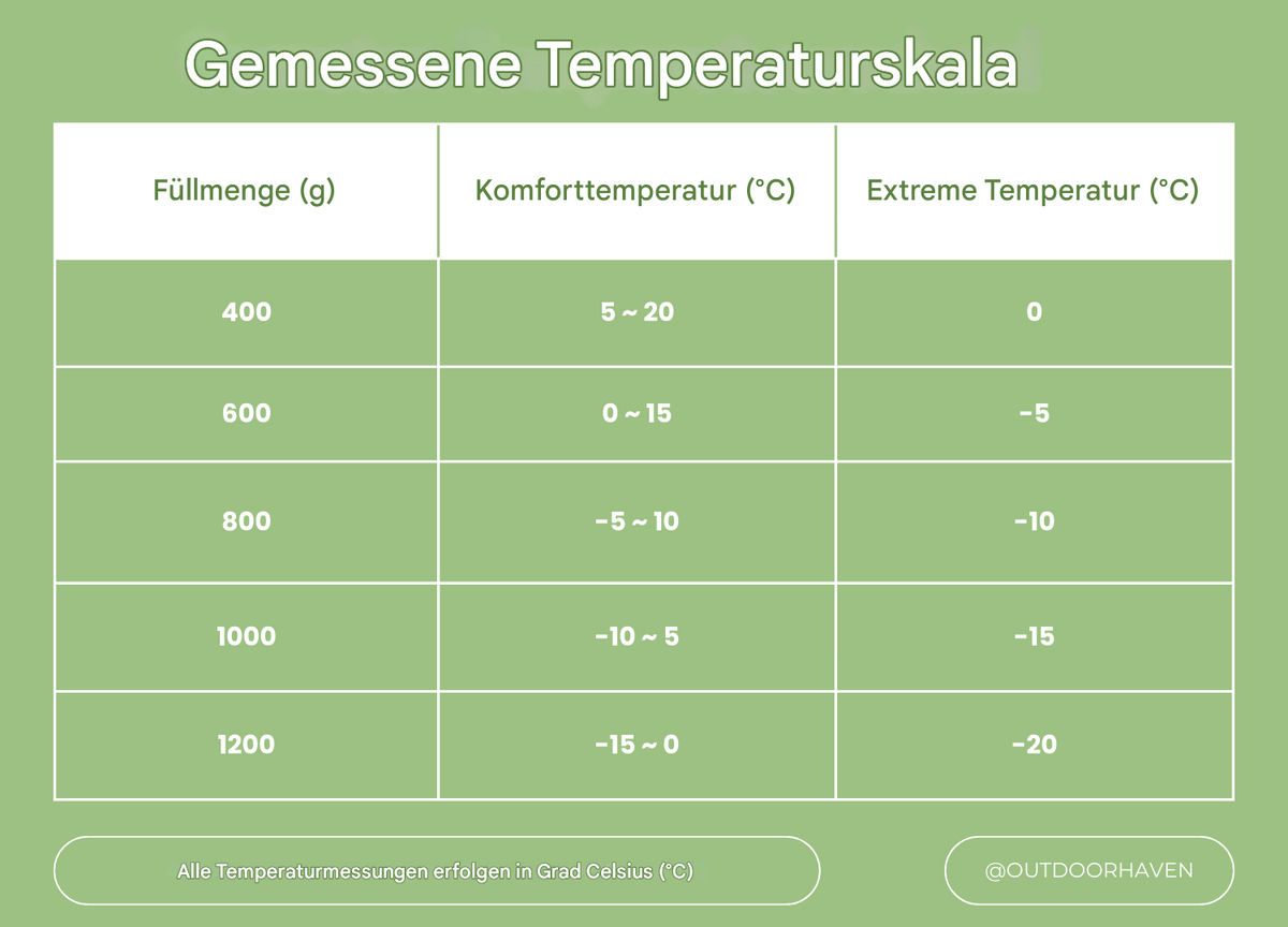 Dons-slaapzak voor de winter, 400-1200g, waterdicht & compact